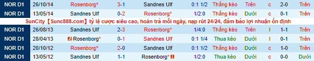 Nhận định, soi kèo Sandnes vs Rosenborg, 23h ngày 30/6 - Ảnh 1