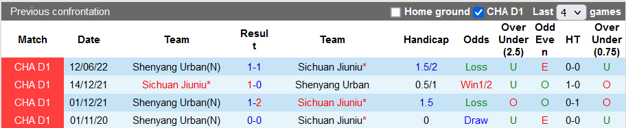 Nhận định, soi kèo Sichuan Jiuniu vs Liaoning Shenyang, 14h30 ngày 1/7 - Ảnh 3