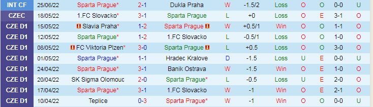 Nhận định, soi kèo Sparta Prague vs Opava, 16h ngày 30/6 - Ảnh 1