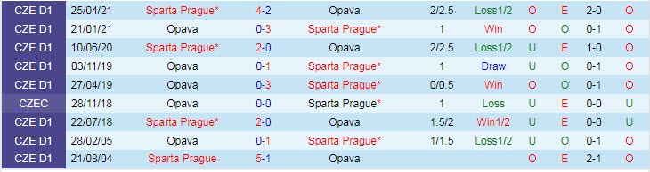 Nhận định, soi kèo Sparta Prague vs Opava, 16h ngày 30/6 - Ảnh 3