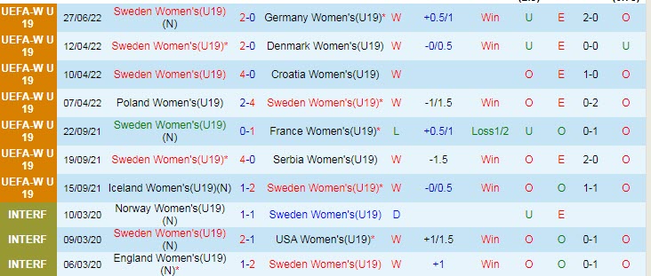 Nhận định, soi kèo U19 nữ Thụy Điển vs U19 nữ Anh, 22h30 ngày 30/6 - Ảnh 1