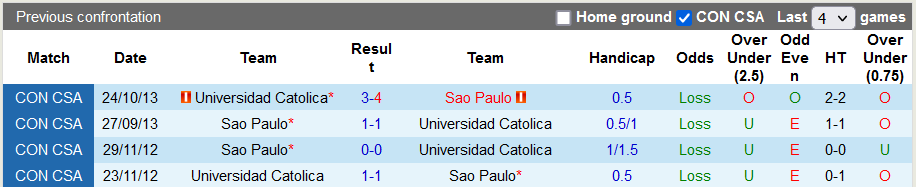 Nhận định, soi kèo Universidad Catolica vs Sao Paulo, 7h30 ngày 1/7 - Ảnh 3