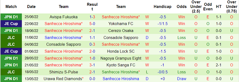 Phân tích kèo hiệp 1 Gamba Osaka vs Sanfrecce Hiroshima, 17h ngày 29/6 - Ảnh 2