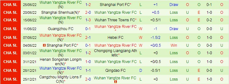 Phân tích kèo hiệp 1 Hebei FC vs Wuhan Yangtze, 18h30 ngày 30/6 - Ảnh 2