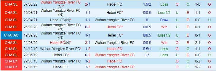Phân tích kèo hiệp 1 Hebei FC vs Wuhan Yangtze, 18h30 ngày 30/6 - Ảnh 3