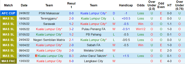 Phân tích kèo hiệp 1 Kuala Lumpur vs Tampines Rovers, 19h ngày 30/6 - Ảnh 1