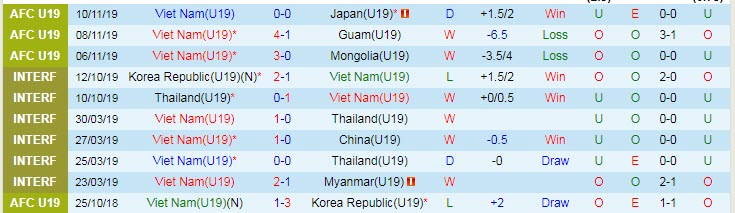 Biến động tỷ lệ kèo U19 Việt Nam vs U19 Indonesia, 20h30 ngày 2/7 - Ảnh 2