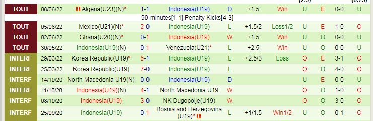 Biến động tỷ lệ kèo U19 Việt Nam vs U19 Indonesia, 20h30 ngày 2/7 - Ảnh 3