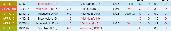 Biến động tỷ lệ kèo U19 Việt Nam vs U19 Indonesia, 20h30 ngày 2/7 - Ảnh 4
