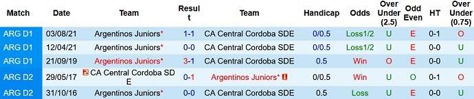 Nhận định, soi kèo Central Córdoba vs Argentinos Juniors, 5h00 ngày 2/7 - Ảnh 4