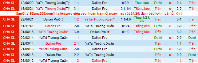 Nhận định, soi kèo Dalian Pro vs Changchun Yatai, 17h30 ngày 2/7 - Ảnh 1