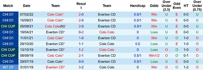 Nhận định, soi kèo Everton vs Colo Colo, 5h00 ngày 2/7 - Ảnh 4