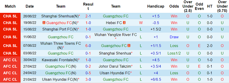 Nhận định, soi kèo Guangzhou FC vs Wuhan Three Towns, 16h30 ngày 30/6 - Ảnh 1