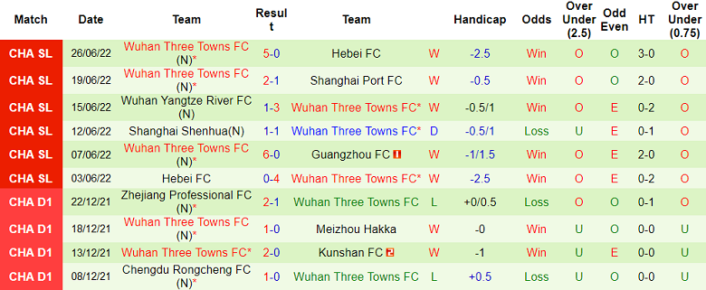 Nhận định, soi kèo Guangzhou FC vs Wuhan Three Towns, 16h30 ngày 30/6 - Ảnh 2