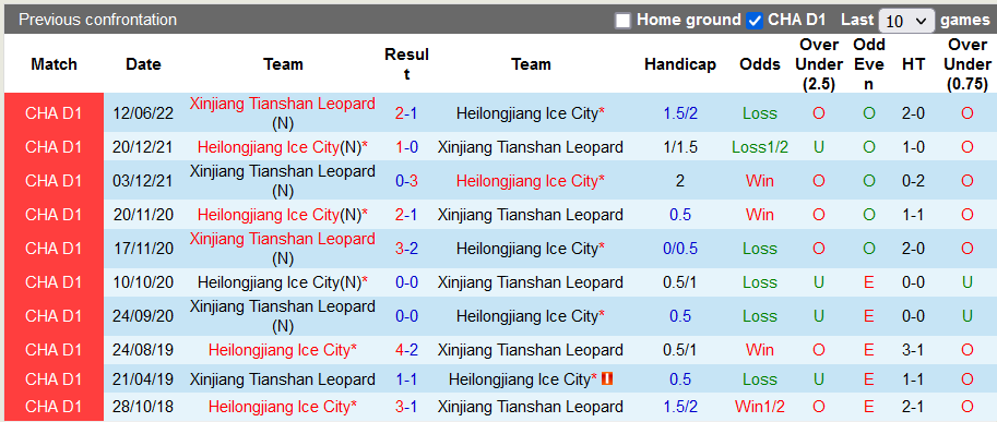 Nhận định, soi kèo Heilongjiang Ice vs Xinjiang Tianshan, 18h30 ngày 1/7 - Ảnh 3