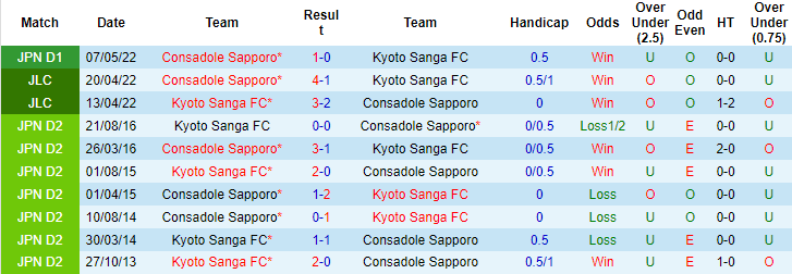 Nhận định, soi kèo Kyoto Sanga vs Consadole Sapporo, 16h30 ngày 2/7 - Ảnh 3
