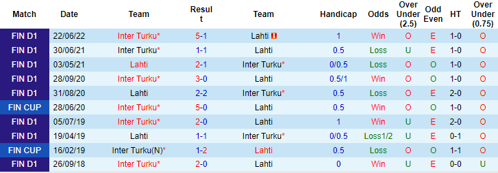 Nhận định, soi kèo Lahti vs Inter Turku, 22h ngày 2/7 - Ảnh 3