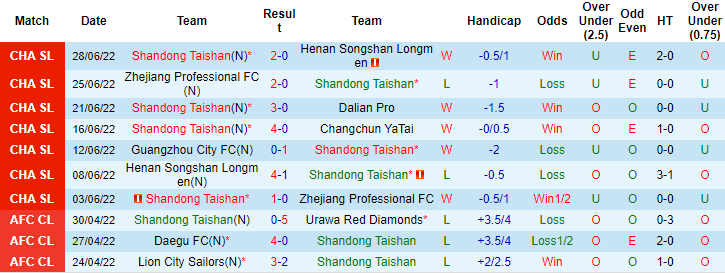 Nhận định, soi kèo Shandong Taishan vs Guangzhou City, 18h30 ngày 2/7 - Ảnh 1