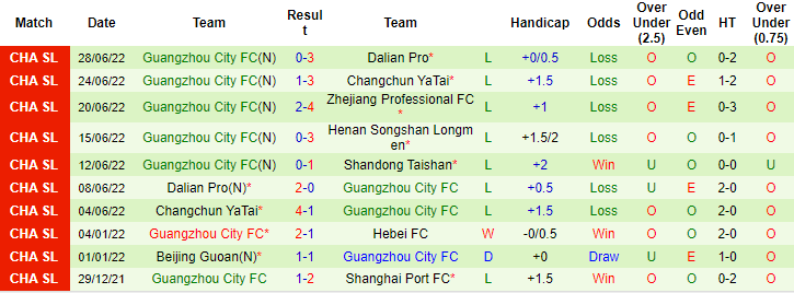 Nhận định, soi kèo Shandong Taishan vs Guangzhou City, 18h30 ngày 2/7 - Ảnh 2