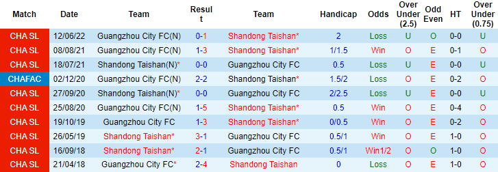 Nhận định, soi kèo Shandong Taishan vs Guangzhou City, 18h30 ngày 2/7 - Ảnh 3