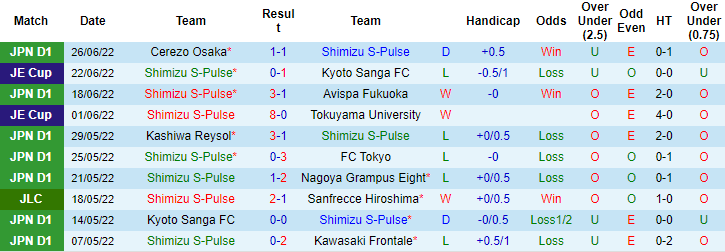 Nhận định, soi kèo Shimizu S-Pulse vs Yokohama Marinos, 17h ngày 2/7 - Ảnh 1