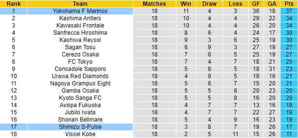 Nhận định, soi kèo Shimizu S-Pulse vs Yokohama Marinos, 17h ngày 2/7 - Ảnh 4