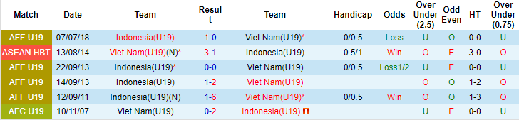 Nhận định, soi kèo U19 Việt Nam vs U19 Indonesia, 20h30 ngày 2/7 - Ảnh 3