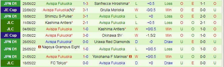 Phân tích kèo hiệp 1 Tokyo vs Avispa Fukuoka, 16h ngày 2/7 - Ảnh 2