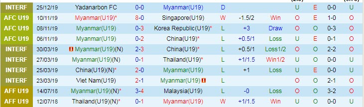 Phân tích kèo hiệp 1 U19 Myanmar vs U19 Brunei, 15h ngày 2/7 - Ảnh 1