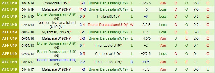 Phân tích kèo hiệp 1 U19 Myanmar vs U19 Brunei, 15h ngày 2/7 - Ảnh 2
