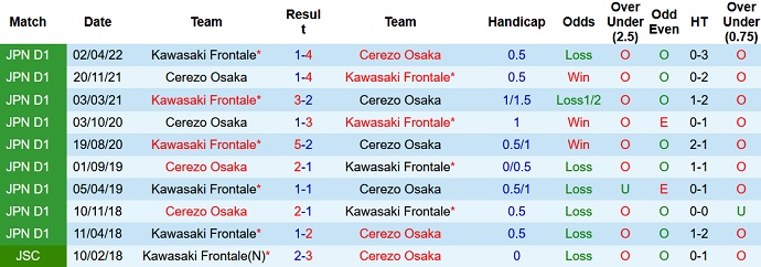 Nhận định, soi kèo Cerezo Osaka vs Kawasaki Frontale, 17h00 ngày 2/7 - Ảnh 4