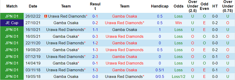 Nhận định, soi kèo Gamba Osaka vs Urawa Reds, 17h ngày 2/7 - Ảnh 3