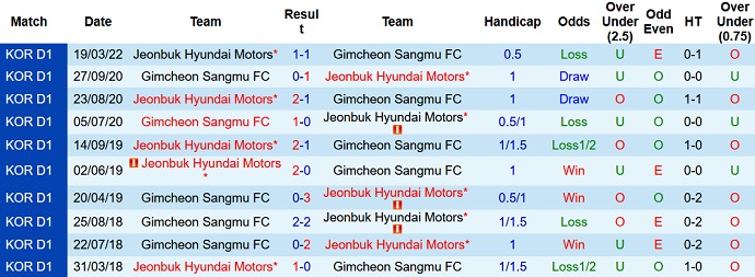 Nhận định, soi kèo Gimcheon Sangmu vs Jeonbuk Motors, 17h00 ngày 2/7 - Ảnh 4