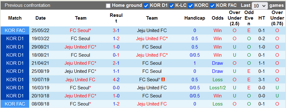Nhận định, soi kèo Jeju United vs Seoul, 16h ngày 2/7 - Ảnh 3