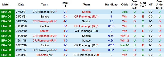 Nhận định, soi kèo Santos vs Flamengo, 5h00 ngày 3/7 - Ảnh 4