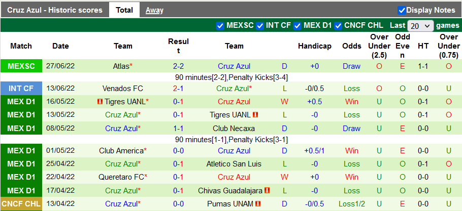 Nhận định, soi kèo Tigres UANL vs Cruz Azul, 7h05 ngày 3/7 - Ảnh 2