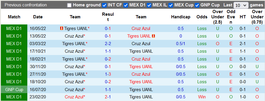 Nhận định, soi kèo Tigres UANL vs Cruz Azul, 7h05 ngày 3/7 - Ảnh 3