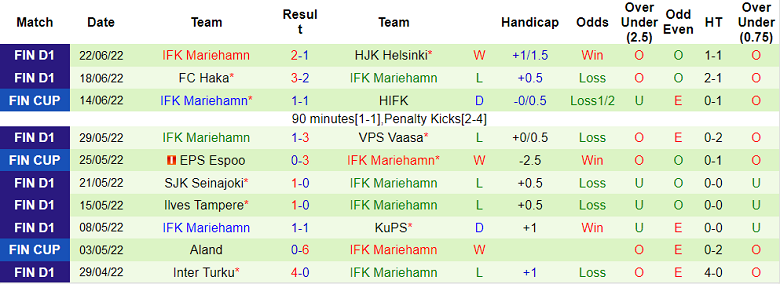 Phân tích kèo hiệp 1 Honka vs Mariehamn, 19h ngày 2/7 - Ảnh 2