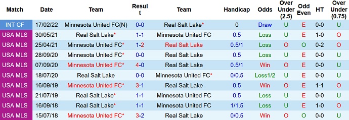 Phân tích kèo hiệp 1 Minnesota vs Real Salt Lake, 7h00 ngày 4/7 - Ảnh 4