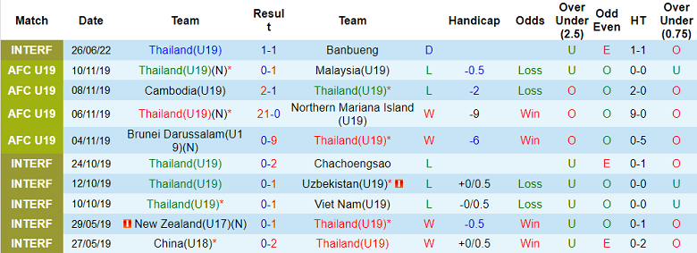 Phân tích kèo hiệp 1 U19 Thái Lan vs U19 Philippines, 17h ngày 2/7 - Ảnh 1