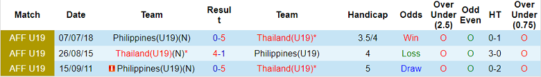 Phân tích kèo hiệp 1 U19 Thái Lan vs U19 Philippines, 17h ngày 2/7 - Ảnh 3