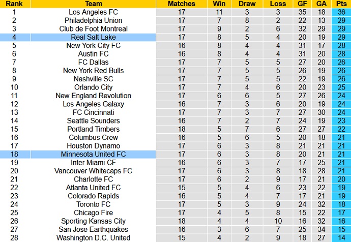 Soi kèo phạt góc Minnesota vs Real Salt Lake, 7h00 ngày 4/7 - Ảnh 1