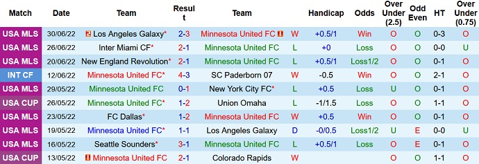 Soi kèo phạt góc Minnesota vs Real Salt Lake, 7h00 ngày 4/7 - Ảnh 3