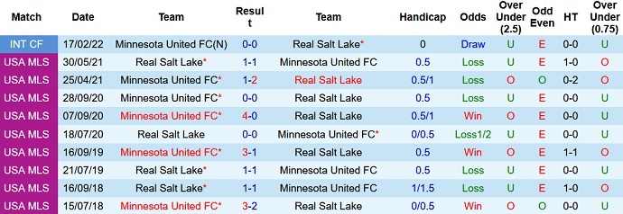 Soi kèo phạt góc Minnesota vs Real Salt Lake, 7h00 ngày 4/7 - Ảnh 4