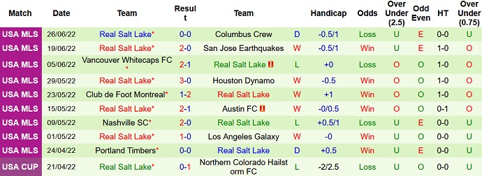 Soi kèo phạt góc Minnesota vs Real Salt Lake, 7h00 ngày 4/7 - Ảnh 5