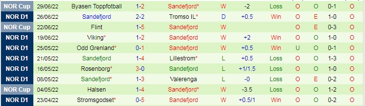Biến động tỷ lệ kèo Sarpsborg vs Sandefjord, 23h ngày 3/7 - Ảnh 4