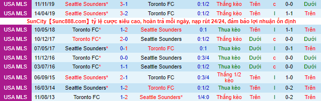 Biến động tỷ lệ kèo Toronto vs Seattle Sounders, 6h37 ngày 3/7 - Ảnh 1
