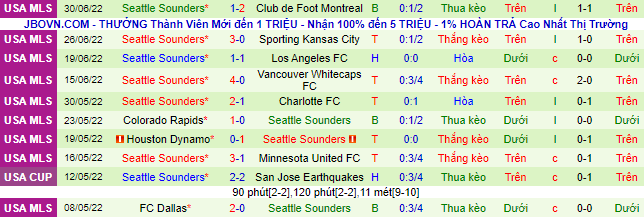Biến động tỷ lệ kèo Toronto vs Seattle Sounders, 6h37 ngày 3/7 - Ảnh 3