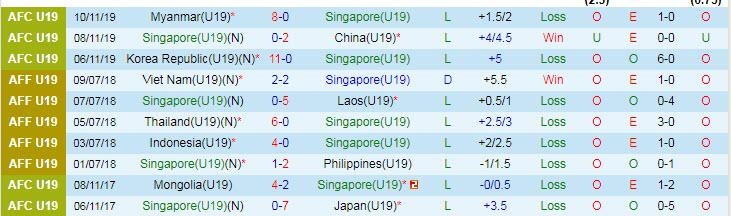 Biến động tỷ lệ kèo U19 Singapore vs U19 Campuchia, 19h ngày 3/7 - Ảnh 3