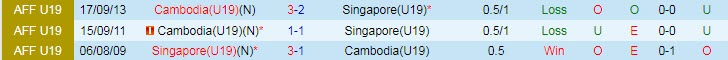 Biến động tỷ lệ kèo U19 Singapore vs U19 Campuchia, 19h ngày 3/7 - Ảnh 5